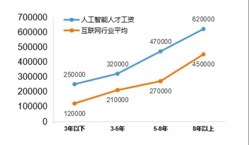 13個(gè)新職業(yè)人工智能首當(dāng)其沖，這說明啥？