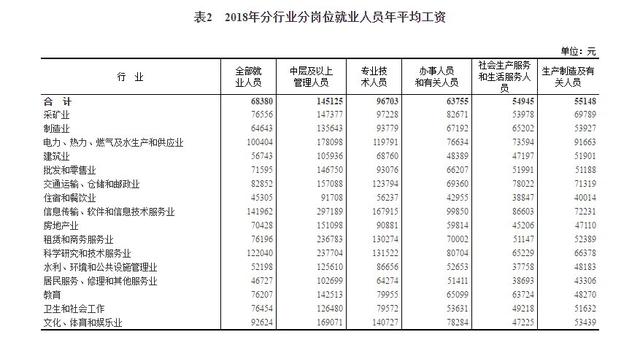 2018年平均工資新鮮出爐， IT業(yè)超14萬元居首