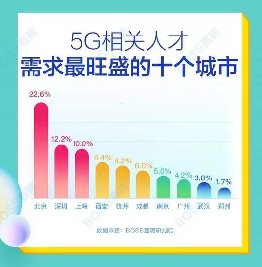 5G人才平均月薪達(dá)14110元，稀缺軟件工程師