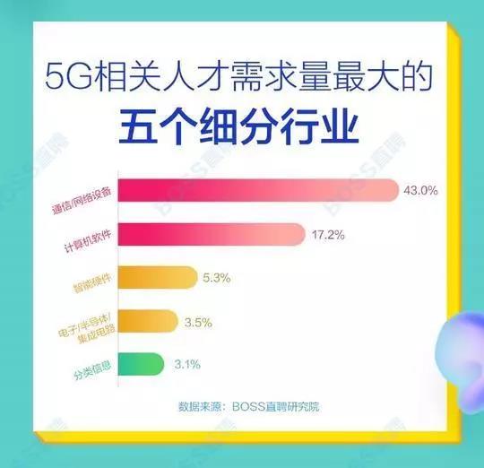 5G人才平均月薪達(dá)14110元，稀缺軟件工程師