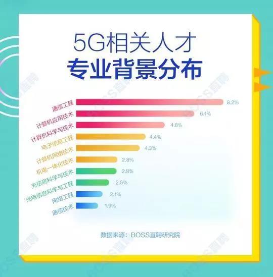 5G人才平均月薪達(dá)14110元，稀缺軟件工程師