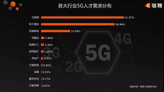 5G人才平均月薪達(dá)14110元，稀缺軟件工程師