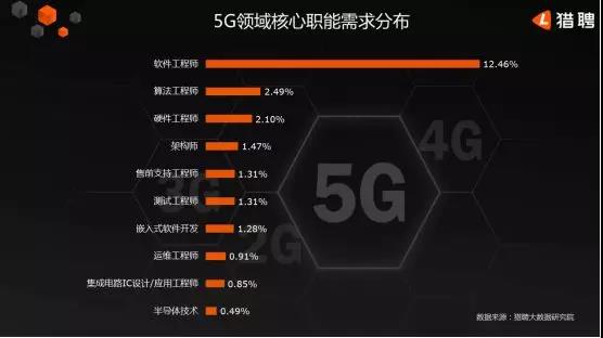 5G人才平均月薪達(dá)14110元，稀缺軟件工程師