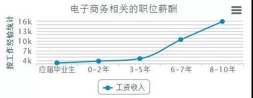 電商的學(xué)什么？前景怎么樣？