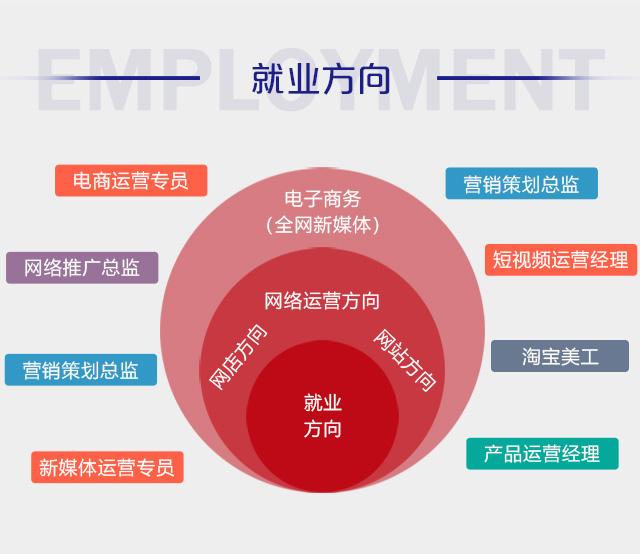 初中畢業(yè)可以學(xué)電商么？好學(xué)么？