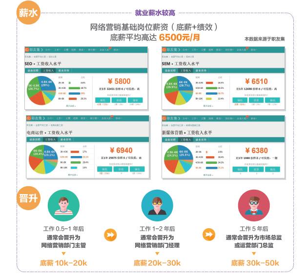 學(xué)完網(wǎng)絡(luò)營銷可以做什么工作，有什么就業(yè)崗位可以選？