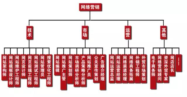 學(xué)完網(wǎng)絡(luò)營銷可以做什么工作，有什么就業(yè)崗位可以選？