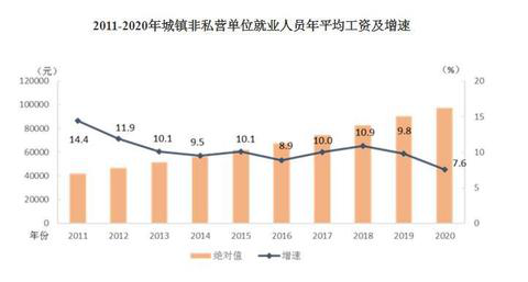 2020年平均工資出爐！這個行業(yè)最賺錢：177544元！