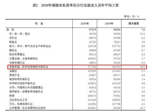 2020年平均工資出爐！這個行業(yè)最賺錢：177544元！